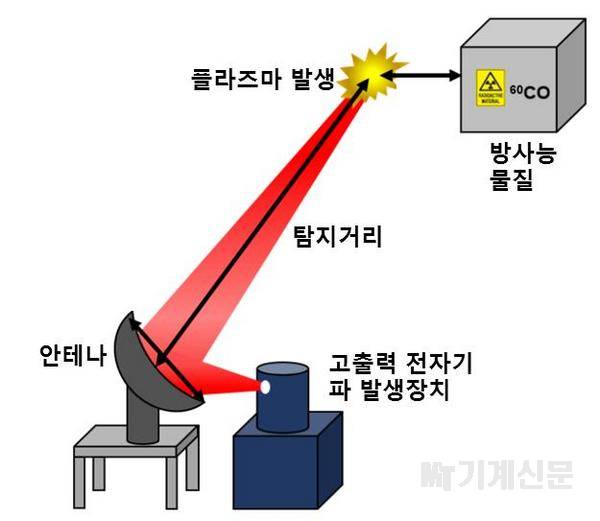 고출력 전자기파 이용, 방사능 물질 원거리 탐지 기술 최초 개발 고출력 전자기파 이용, 방사능 물질 원거리 탐지 기술 최초 개발