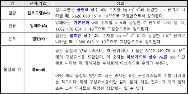 국제단위계, 그 멈추지 않는 진화… 세계 측정의 날 기념행사 개최
