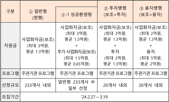 2024년도 창업도약패키지 융복합 지원방식