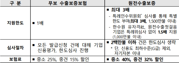 기존 보험과의 차이점. *특례위원회 : 원전·금융 전문가로 구성되며, 심사를 통해 특별한도 부여