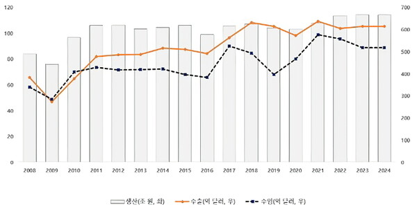 우리나라 기계산업 생산 및 수출입 추이와 2024년 전망