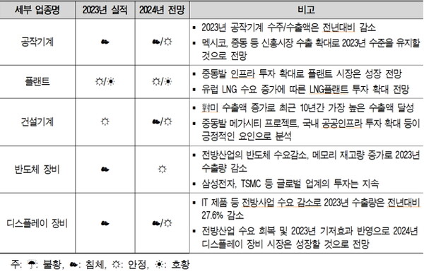 기계산업 세부 업종별 2023년 실적 및 2024년 전망 기상도