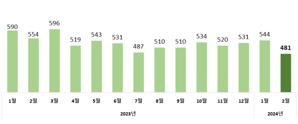 월별 수입액 추이(억 달러)