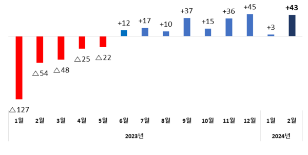 무역수지(억 달러)