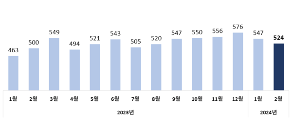 월별 수출액 추이(억 달러)