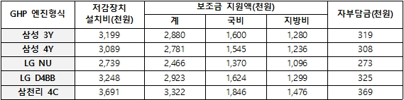 가스열펌트 엔진형식에 따른 지원금액(부가가치세 포함)