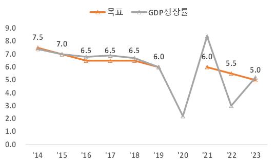 2014~2023 경제성장률 목표 및 달성추이 (단위 : 전년동기비%) *2019년(6.0~6.5%), 2020년(미발표), 2021년(6% 이상)