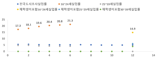 중국 도시지역 평균 실업률 (단위 : 전년동기비%)