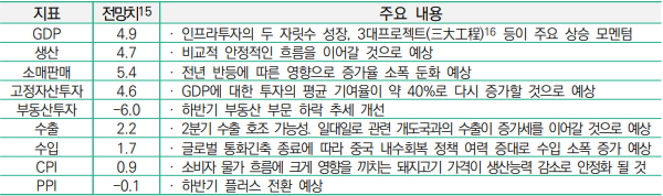 2024년 중국경제 전망 요약 (단위 : 전년동기비%)