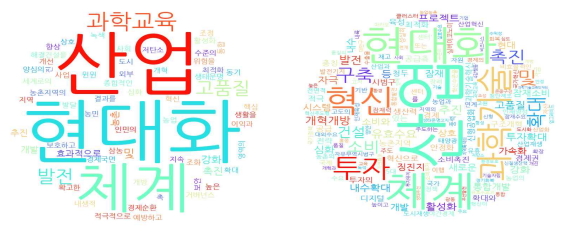 (좌) 전국양회 정부업무보고 키워드 및 (우) 지방양회 정부업무보고 키워드