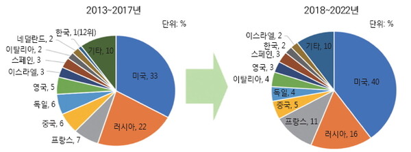 세계 10대 방산 수출국 비중 변화 추이