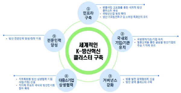 한국형 방산혁신클러스터 구축을 위한 기본방향
