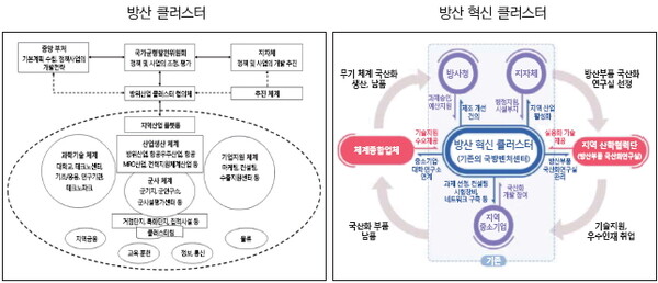 방산 클러스터와 방산 혁신 클러스터 개념도