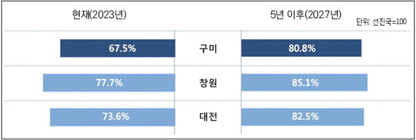 선진국 대비 방산 클러스터 경쟁력 평가 결과(2023년)
