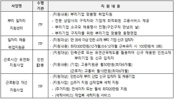 지역산업 맞춤형 일자리창출 지원사업 주요내용