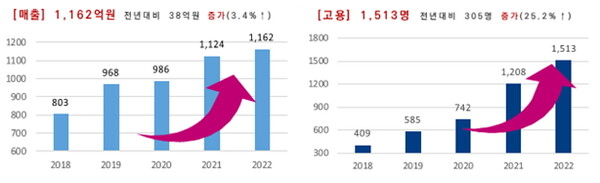 최근 5년간 매출과 고용 추이
