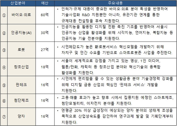 미래성장산업 분야 기술사업화 R&D 지원 주요 내용