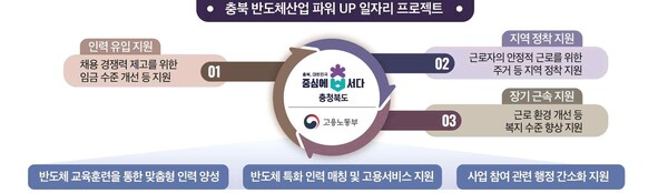 충북 반도체산업 파워업 일자리 프로젝트 개요