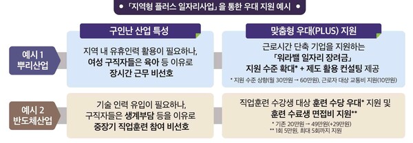 ‘지역형 플러스 일자리사업’을 통한 우대 지원 예시