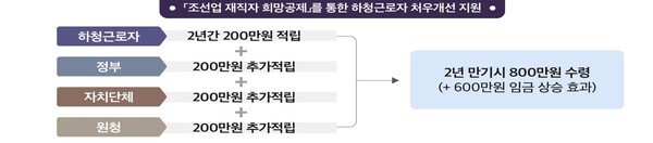 ‘조선업 재직자 희망공제’를 통한 하청근로자 처우개선 지원 내용