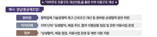 ‘지역주도 이중구조 개선지원’을 통한 지역 이중구조 개선 예시