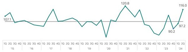 수출산업경기전망지수(EBSI) 추이