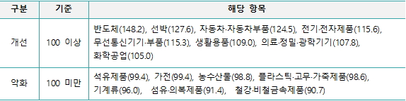 2024년 2/4분기 품목별 수출산업경기전망지수(EBSI)