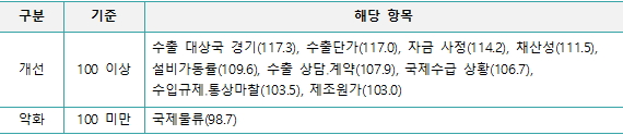 2024년 2/4분기 항목별 수출산업경기전망지수(EBSI)