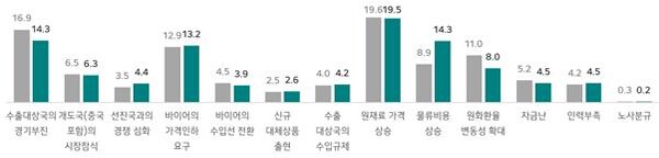 수출 애로 요인(전망) 응답률(2024.1분기 → 2024.2분기) (단위 : %) *3개 항목 복수 응답