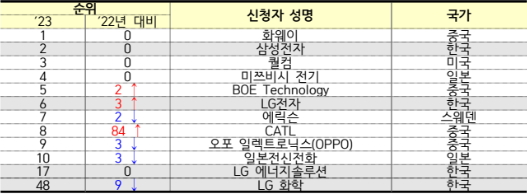 국제특허출원(PCT) 다출원 기업 현황
