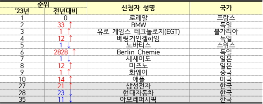 마드리드 다출원 기업 현황