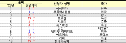 헤이그 다출원 기업 현황