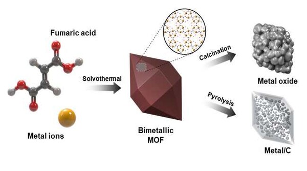 MOF 전자파 흡수소재 제조 과정 모식도