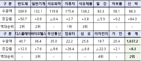 1분기 15대 주력 품목 수출 실적(단위 : 억 달러, %)