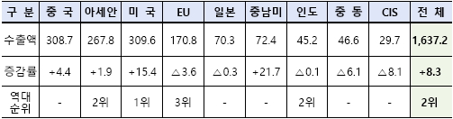 1분기 9대 주요 지역별 수출액(억 달러) 및 증감률(%)
