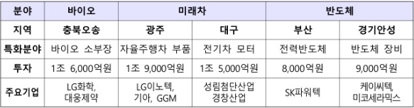 신규 5개 소부장 특화단지 주요내용