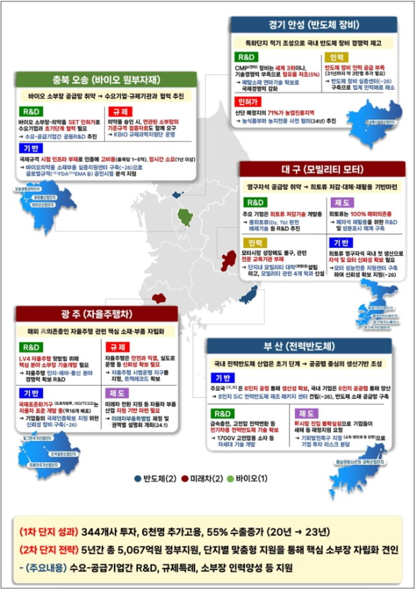 제2기 소부장 특화단지 맞춤형 지원방안 요약
