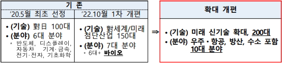 소부장 핵심전략기술 개편방안