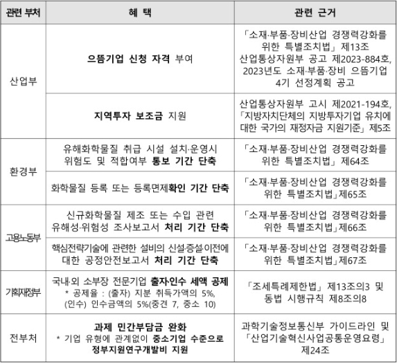 소부장 핵심전략기술 관련 지원사항