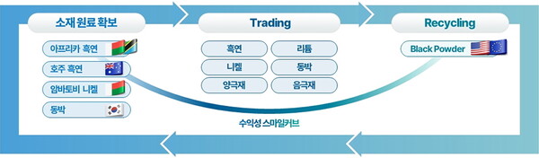 포스코인터내셔널 이차전지 소재 밸류체인