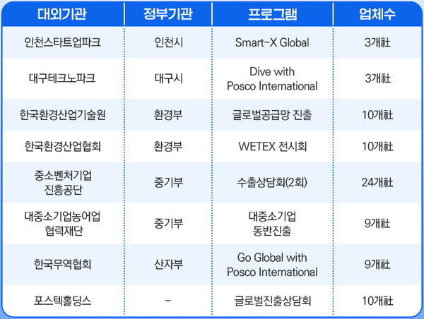 2024년 포스코인터내셔널 중소벤처기업  프로그램 운영 계획