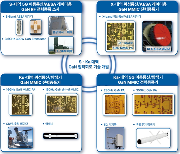 GaN RF MMIC 기술 현황