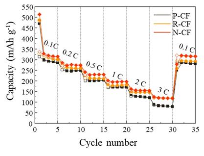 업사이클링 재활용 탄소섬유의 배터리 용량 평가결과