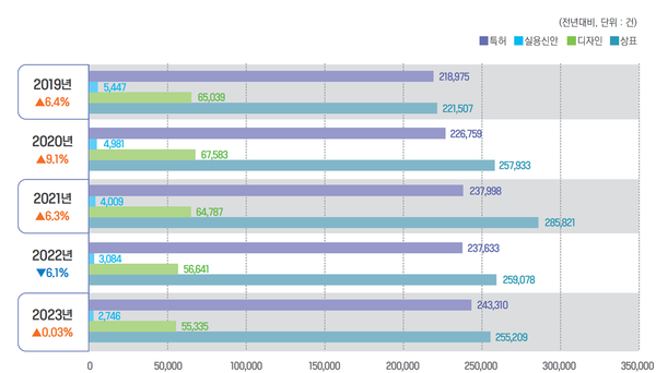최근 5년간 국내 지식재산권 출원 추이