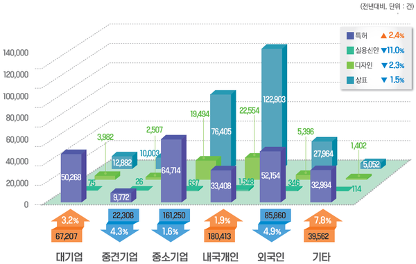 출원인 유형별·권리별 출원 현황