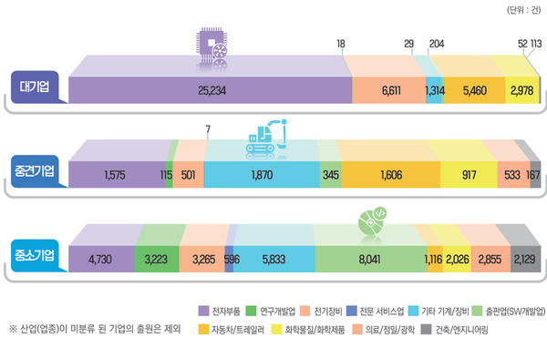 상위 10개 산업(업종)의 기업 규모별 특허출원