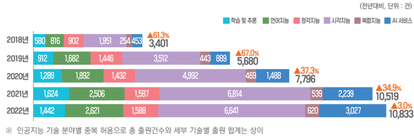 인공지능 세부기술별 특허출원 동향(2018~2022년)