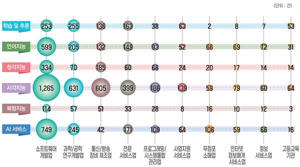 인공지능 기술 분야별 연관 산업 TOP10(2022년)