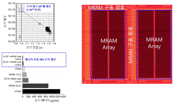쓰기 횟수 및 쓰기 에너지 효율 개선(좌)과 4nm 핀펫에 구현한 MRAM(우)