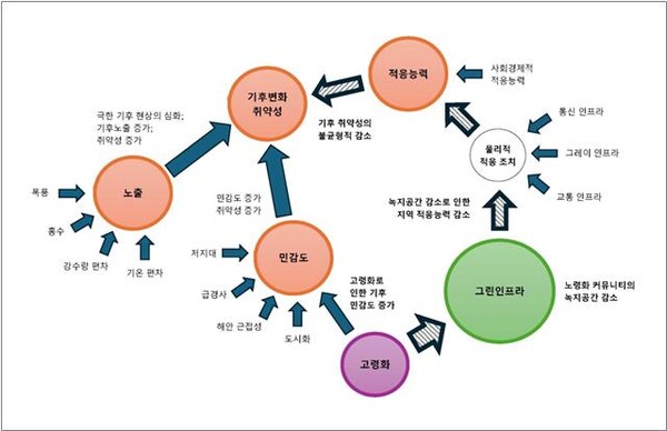 기후변화 적응, 고령화 및 그린 인프라 간 상호작용에 대한 이론적 틀. 고령화는 기후변화에 대한 민감도(Sensitivity)에 직접적으로 영향을 미치며, 이와 동시에 그린 인프라의 제공에도 영향을 주어 적응 능력(Adaptive Capacity)과 기후변화 취약성(Climate change vulnerability)에 영향을 준다.